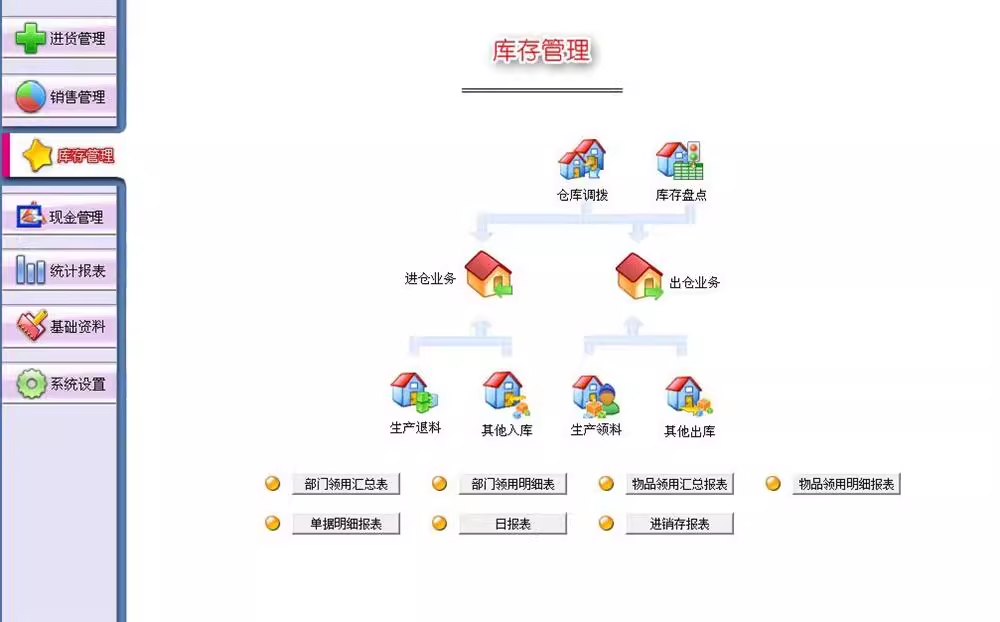 Système commercial de gestion des stocks entrants et sortants système de gestion des stocks dentrepôt ventes de logiciels achats entrants et sortants(图2)